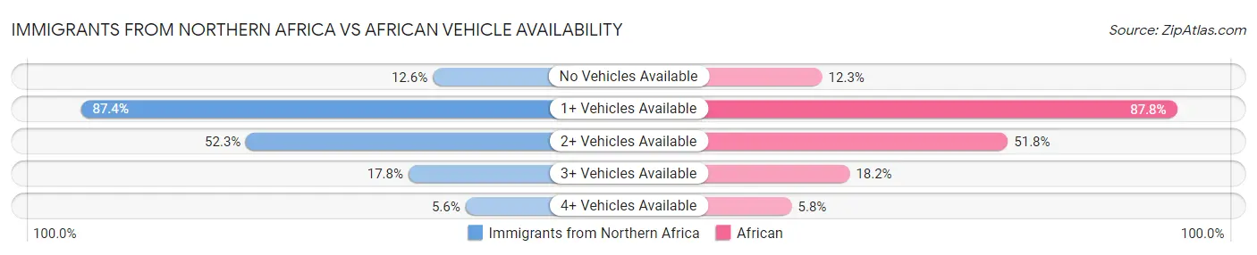 Immigrants from Northern Africa vs African Vehicle Availability