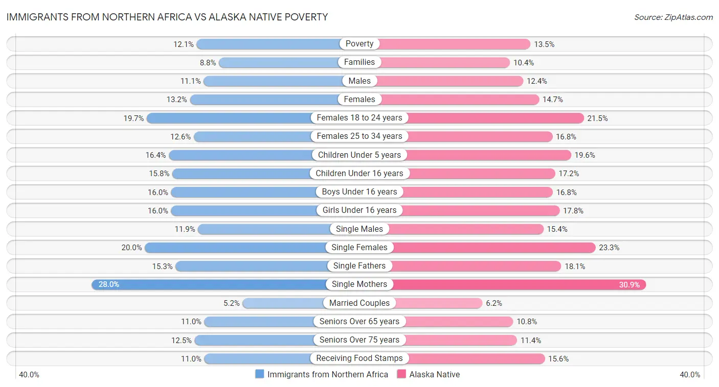 Immigrants from Northern Africa vs Alaska Native Poverty