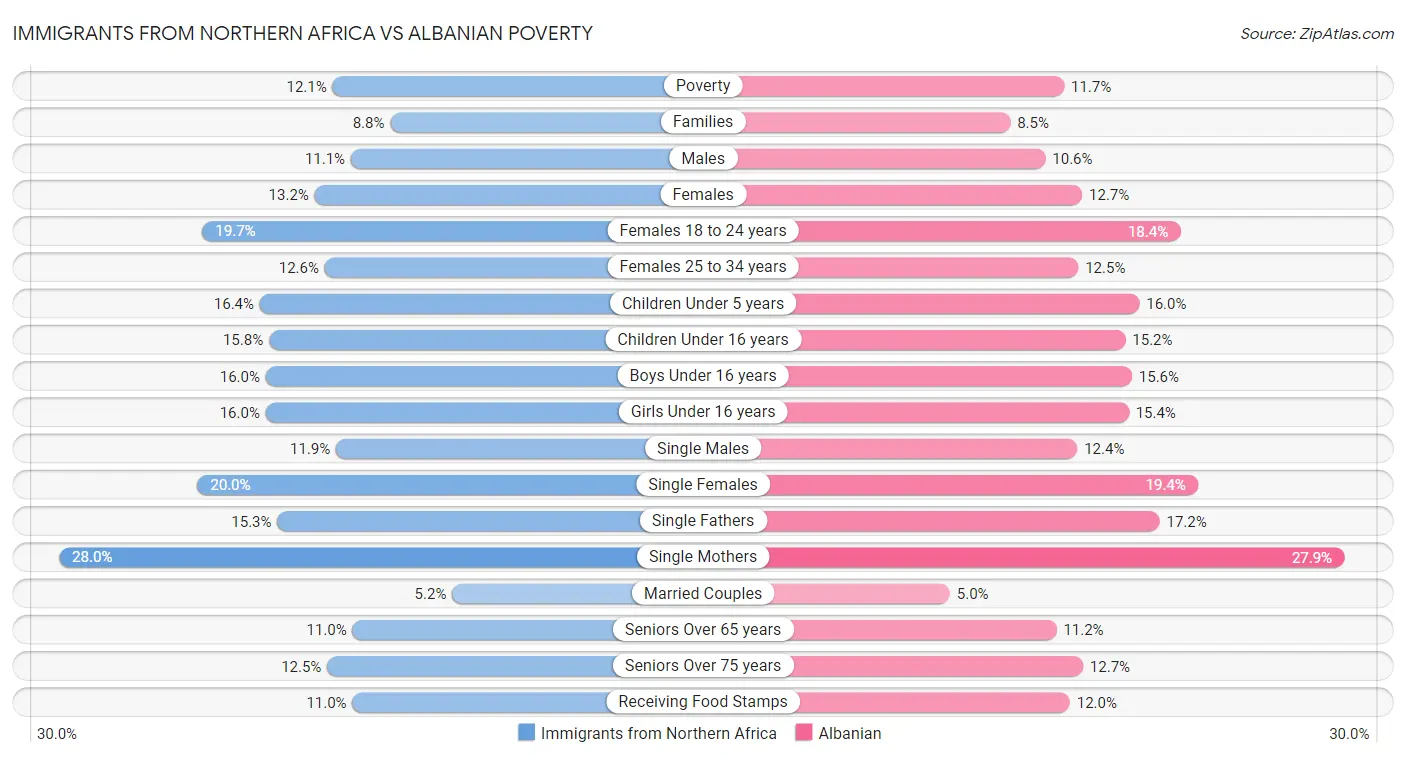 Immigrants from Northern Africa vs Albanian Poverty
