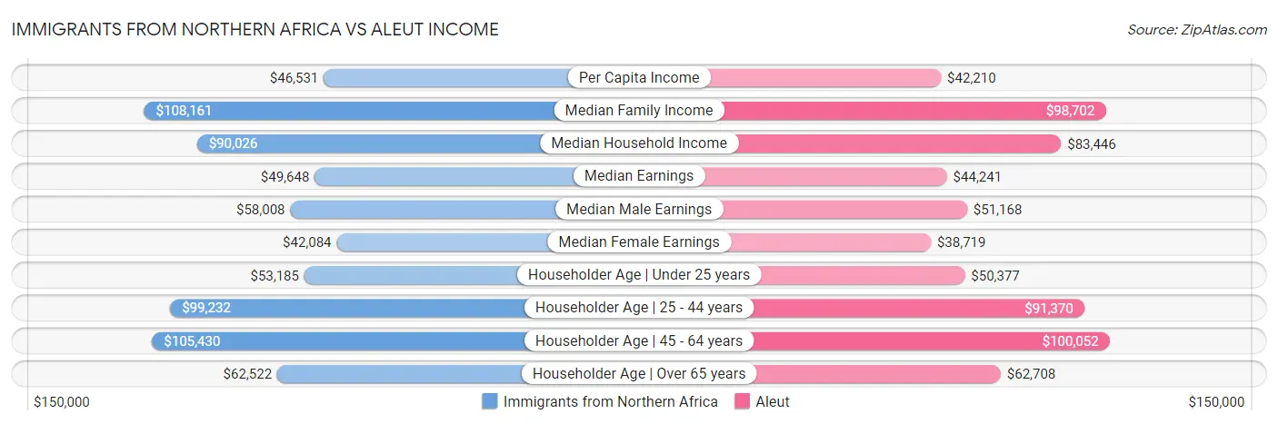 Immigrants from Northern Africa vs Aleut Income