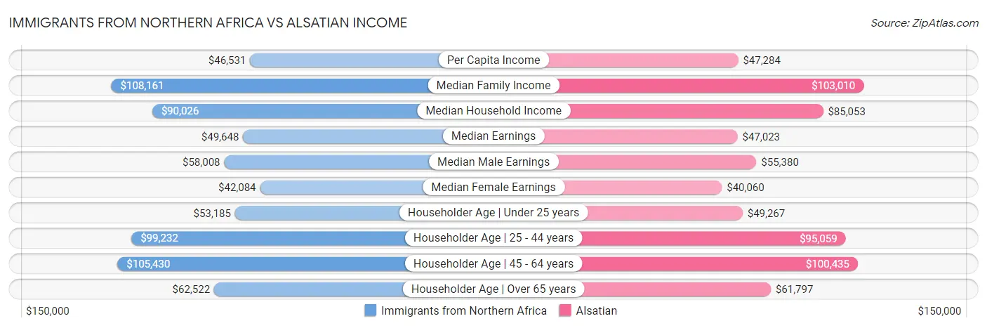 Immigrants from Northern Africa vs Alsatian Income