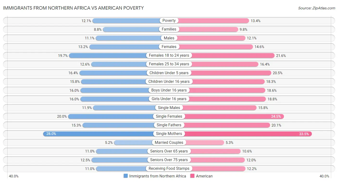 Immigrants from Northern Africa vs American Poverty