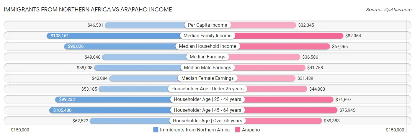 Immigrants from Northern Africa vs Arapaho Income