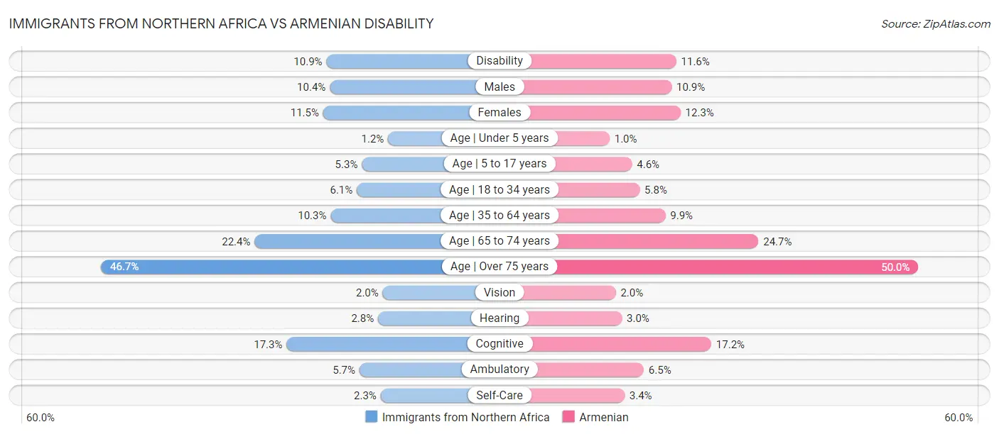 Immigrants from Northern Africa vs Armenian Disability
