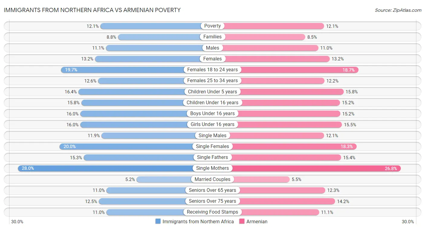 Immigrants from Northern Africa vs Armenian Poverty