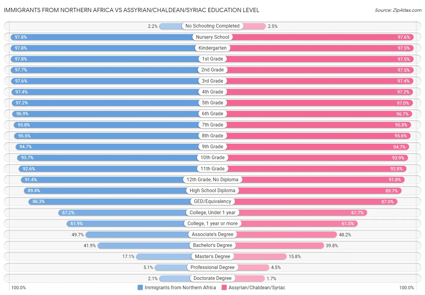 Immigrants from Northern Africa vs Assyrian/Chaldean/Syriac Education Level