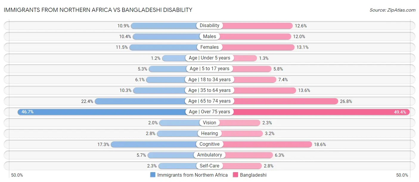 Immigrants from Northern Africa vs Bangladeshi Disability