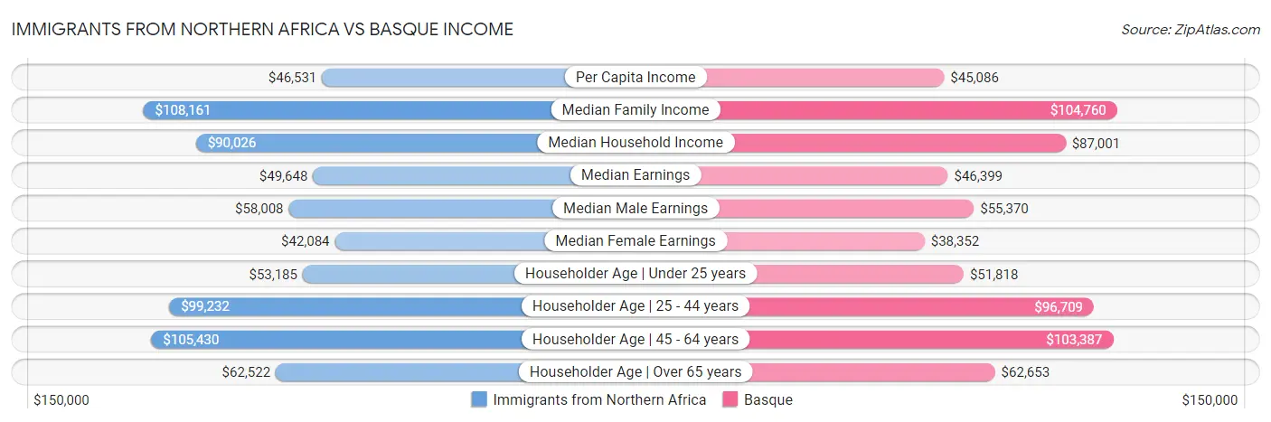Immigrants from Northern Africa vs Basque Income