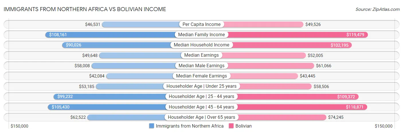 Immigrants from Northern Africa vs Bolivian Income