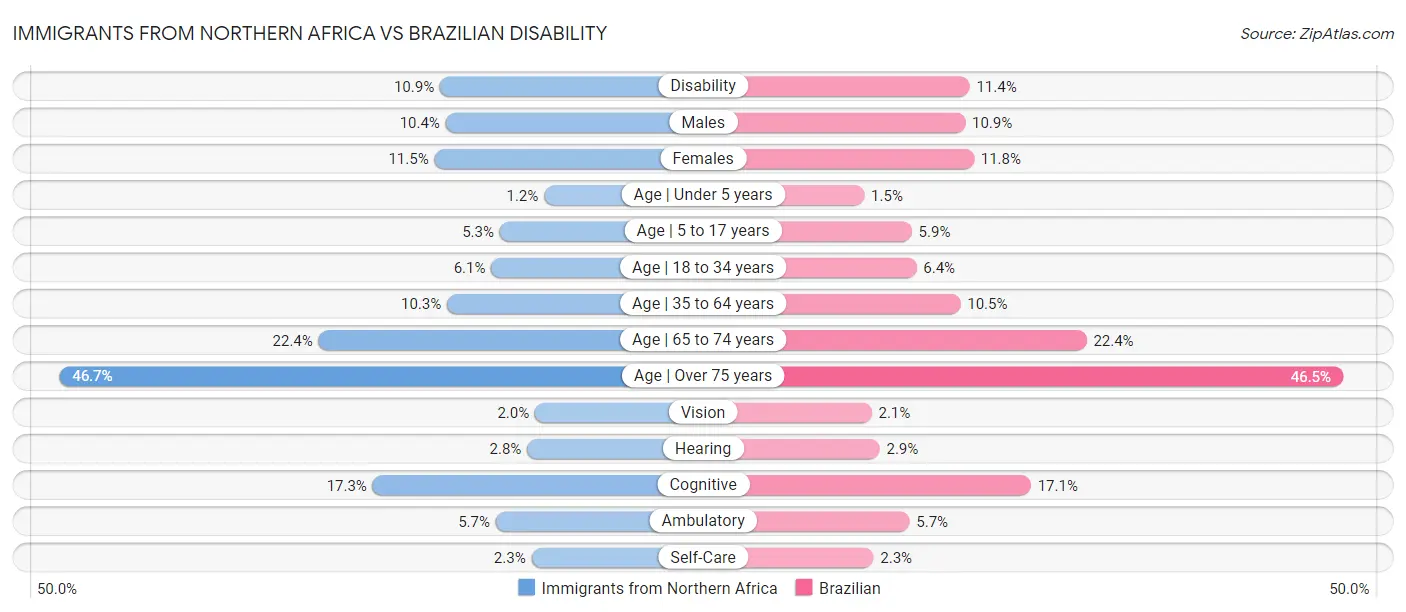 Immigrants from Northern Africa vs Brazilian Disability