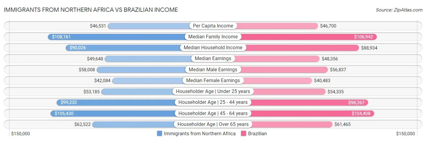 Immigrants from Northern Africa vs Brazilian Income