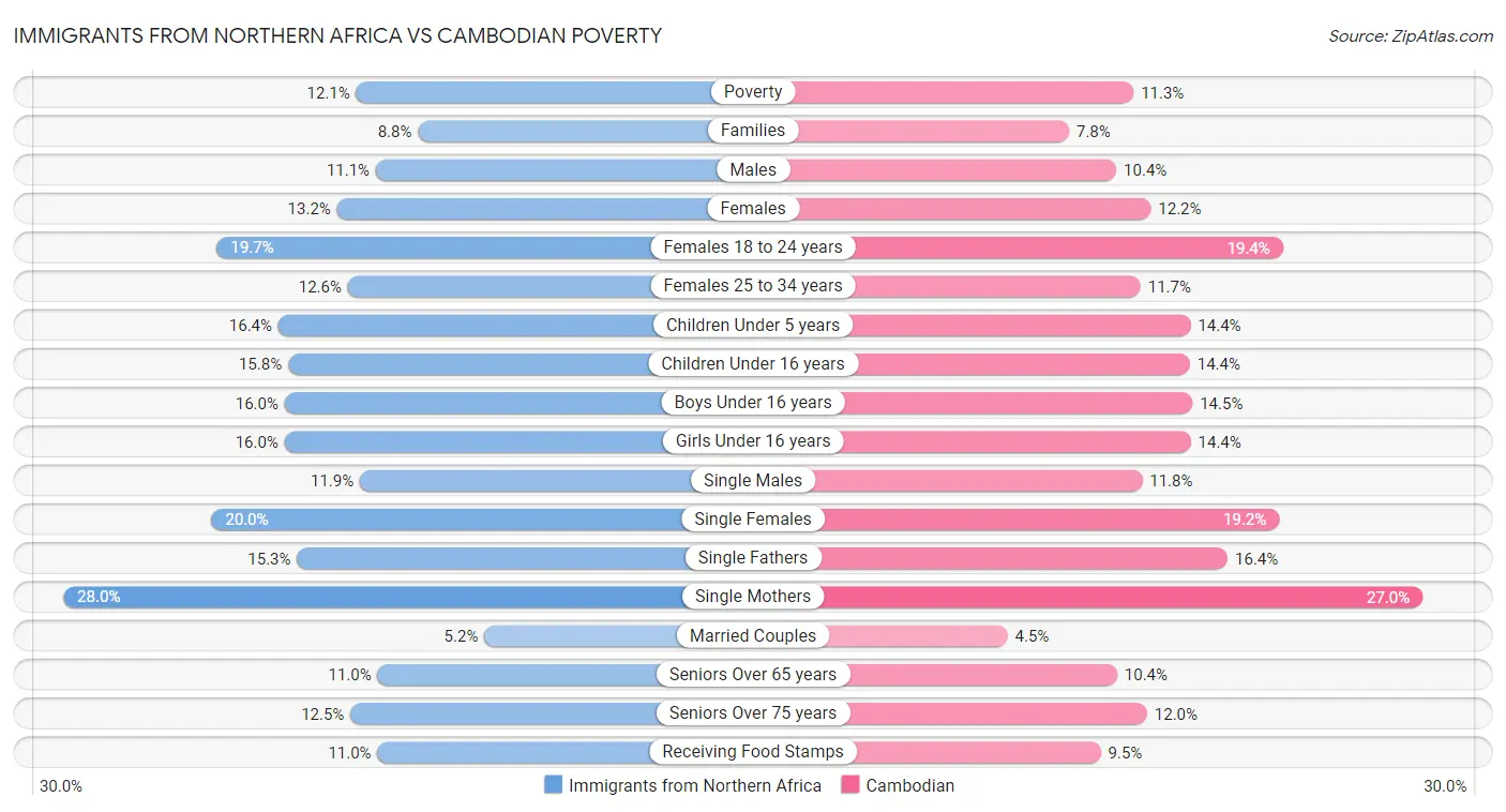 Immigrants from Northern Africa vs Cambodian Poverty