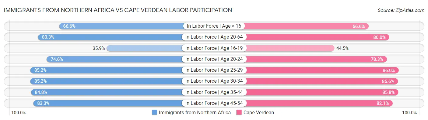 Immigrants from Northern Africa vs Cape Verdean Labor Participation