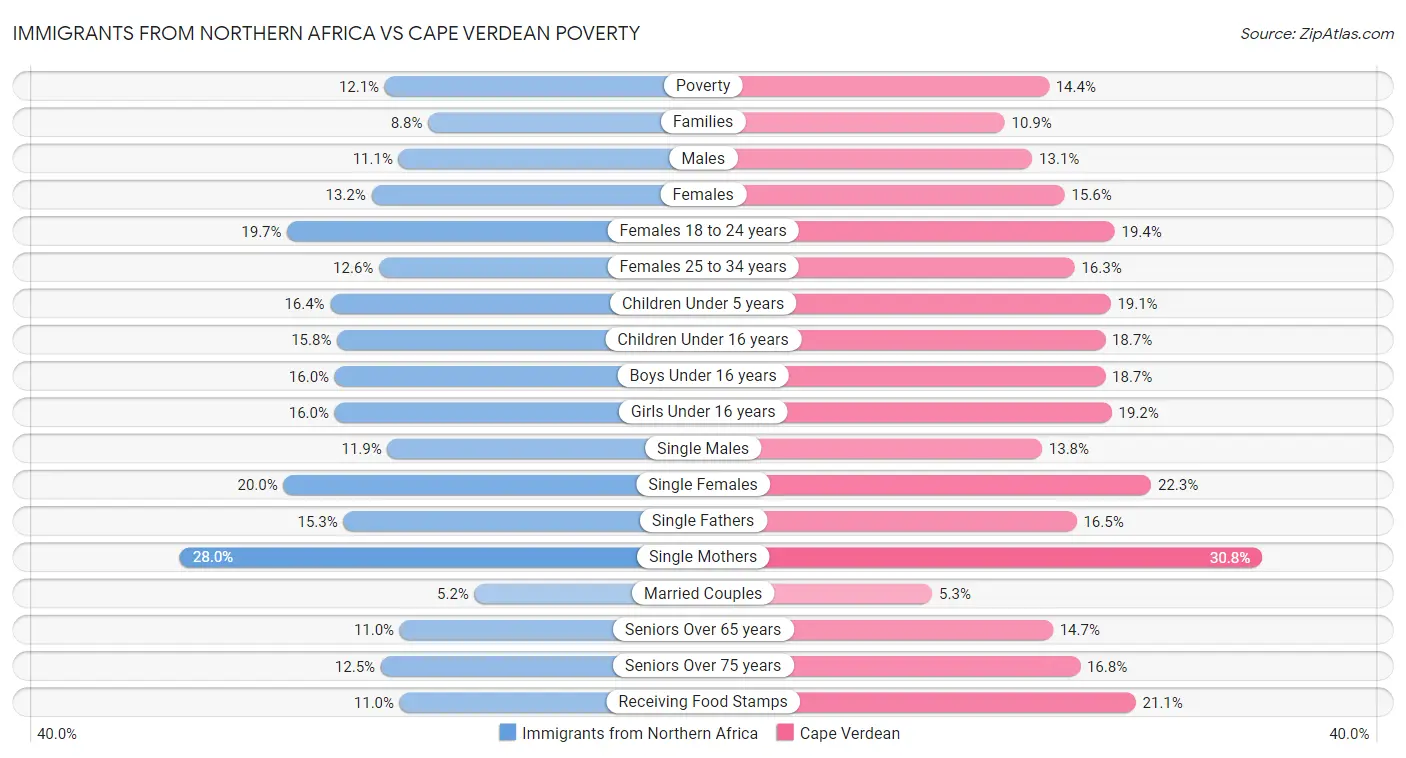 Immigrants from Northern Africa vs Cape Verdean Poverty