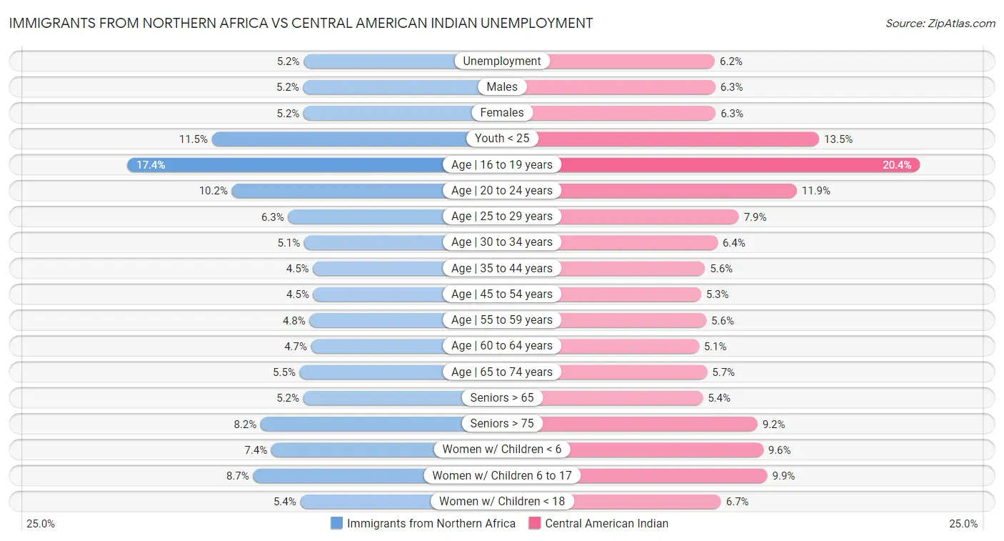 Immigrants from Northern Africa vs Central American Indian Unemployment