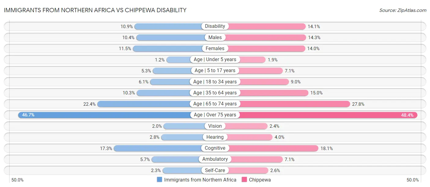 Immigrants from Northern Africa vs Chippewa Disability