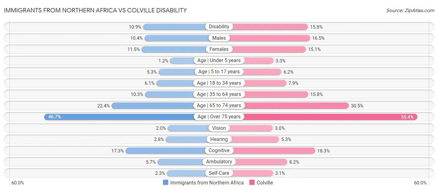 Immigrants from Northern Africa vs Colville Disability