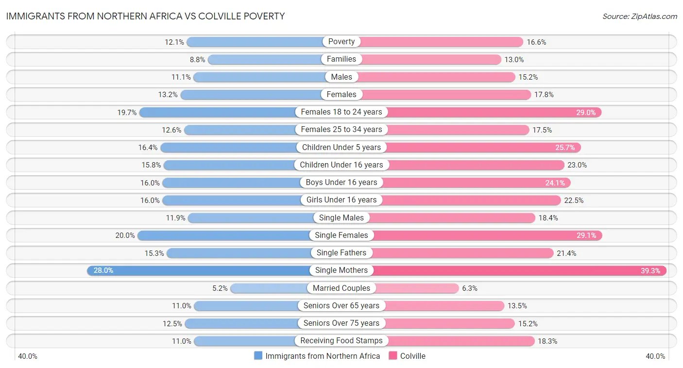 Immigrants from Northern Africa vs Colville Poverty