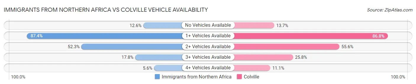 Immigrants from Northern Africa vs Colville Vehicle Availability