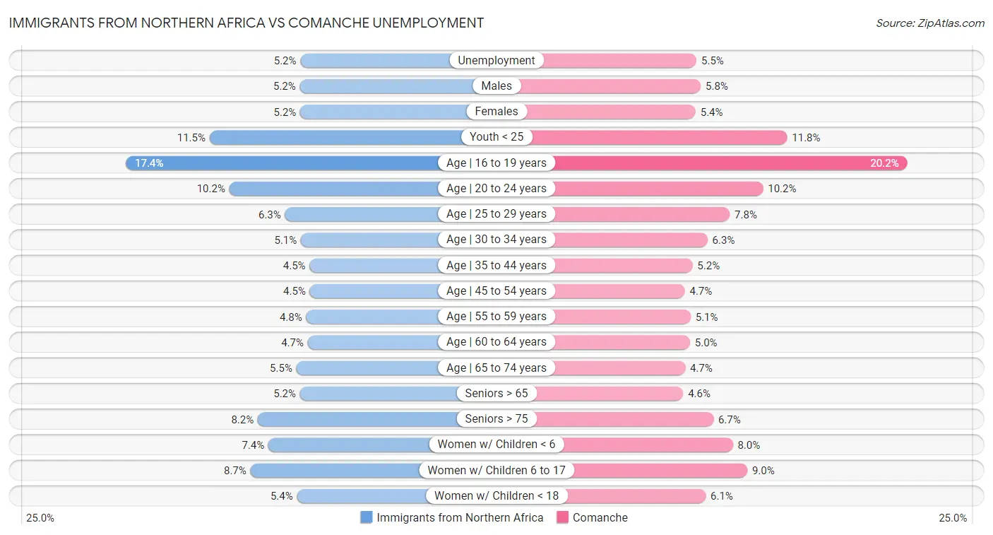 Immigrants from Northern Africa vs Comanche Unemployment