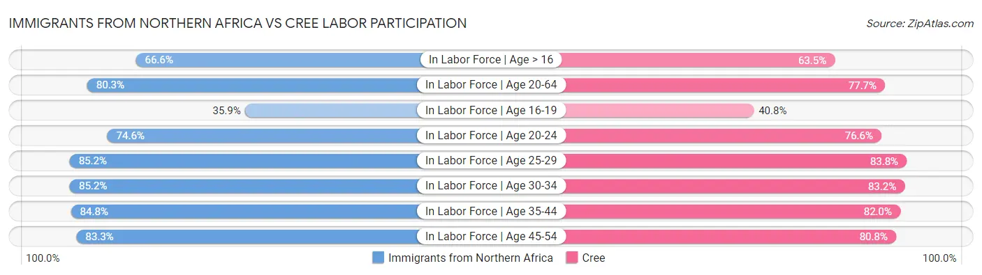 Immigrants from Northern Africa vs Cree Labor Participation