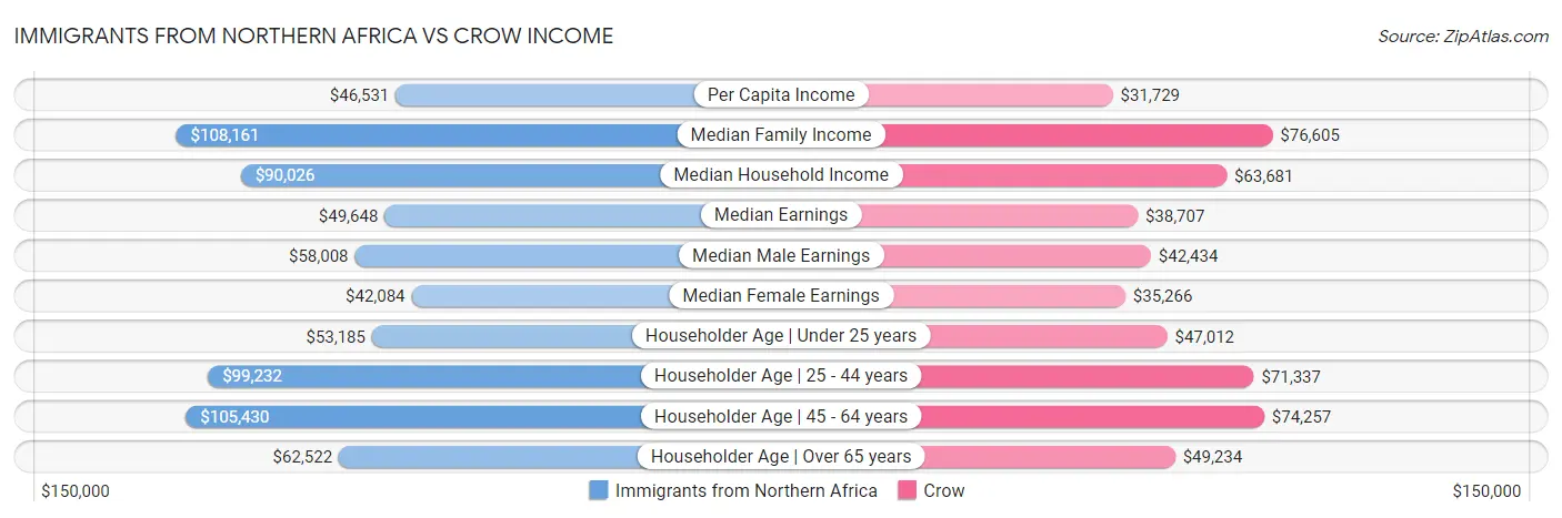 Immigrants from Northern Africa vs Crow Income