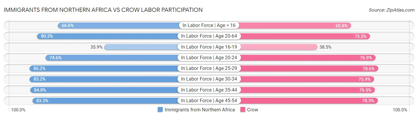 Immigrants from Northern Africa vs Crow Labor Participation