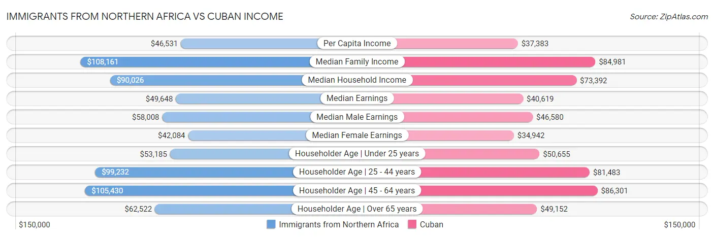Immigrants from Northern Africa vs Cuban Income