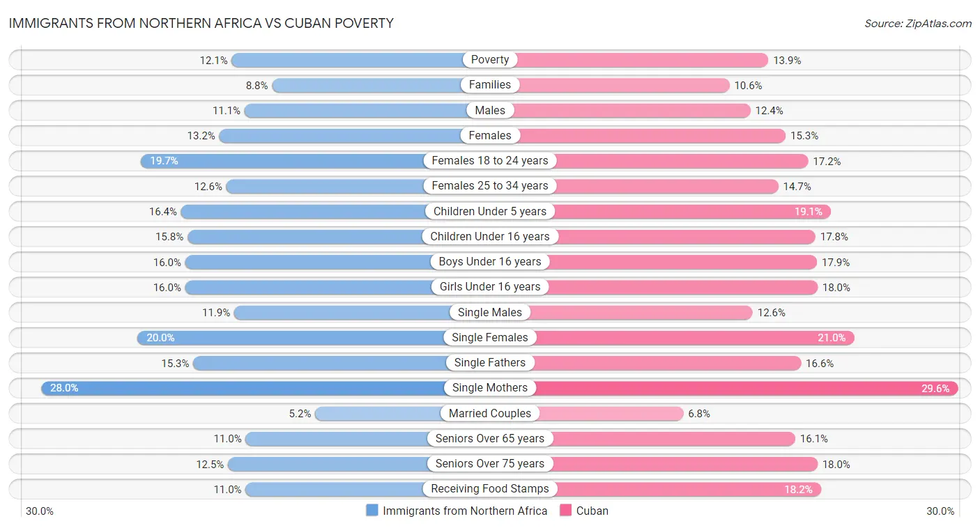 Immigrants from Northern Africa vs Cuban Poverty