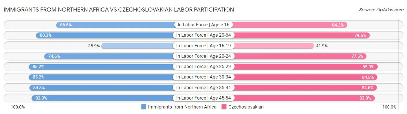 Immigrants from Northern Africa vs Czechoslovakian Labor Participation