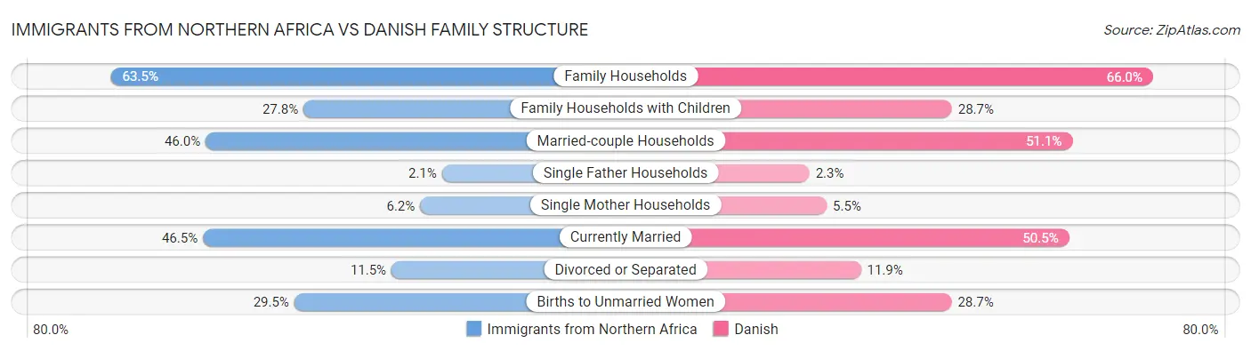Immigrants from Northern Africa vs Danish Family Structure