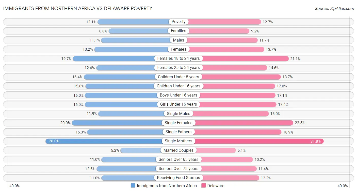 Immigrants from Northern Africa vs Delaware Poverty