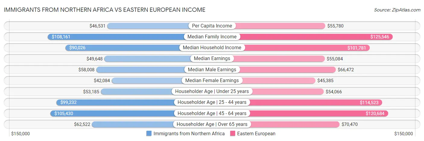 Immigrants from Northern Africa vs Eastern European Income