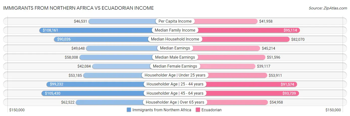 Immigrants from Northern Africa vs Ecuadorian Income