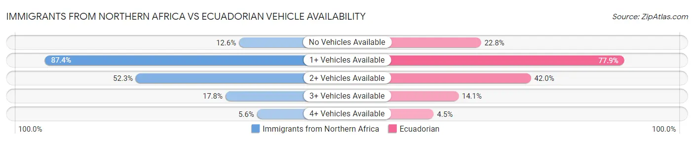 Immigrants from Northern Africa vs Ecuadorian Vehicle Availability