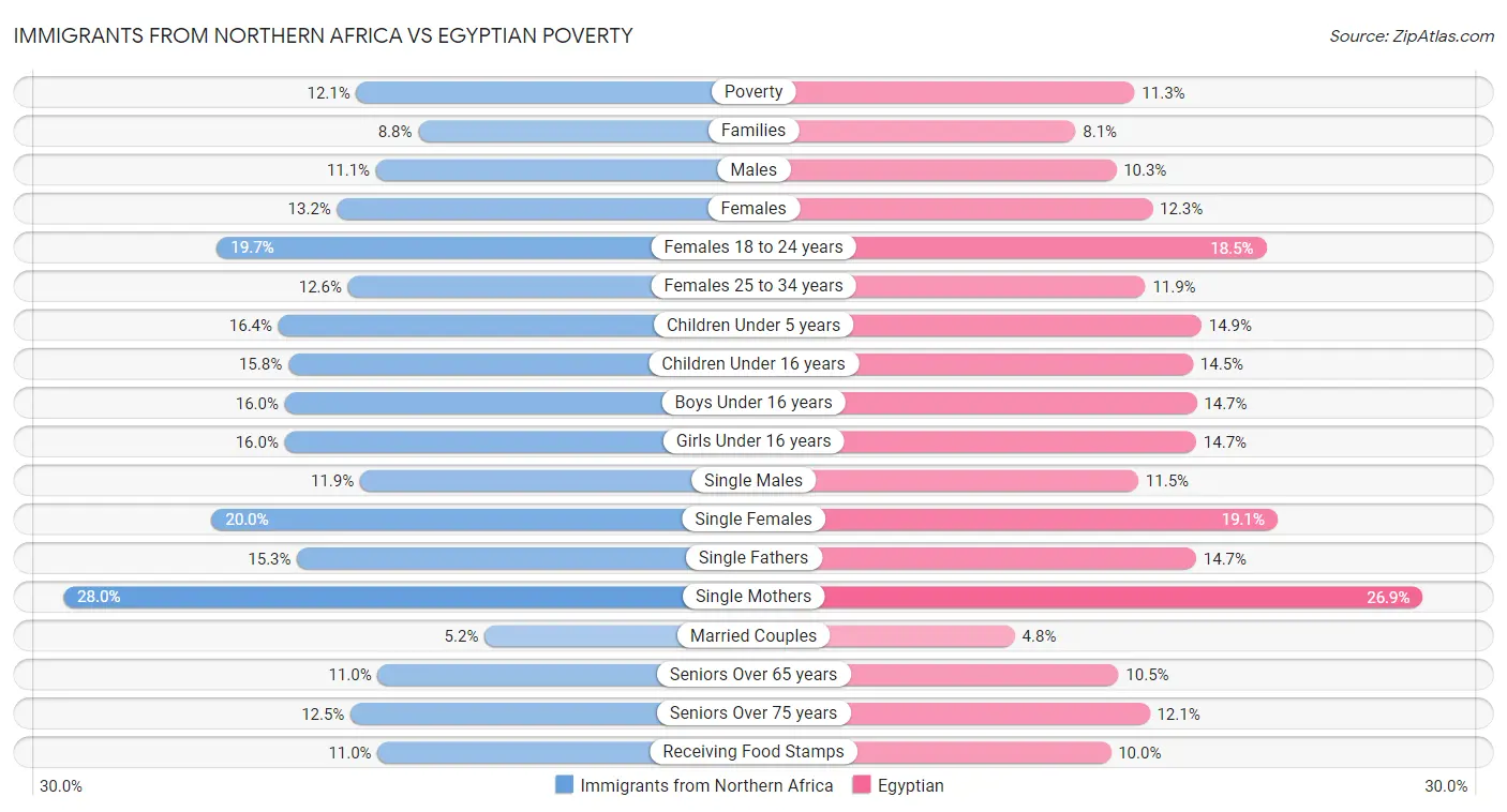 Immigrants from Northern Africa vs Egyptian Poverty