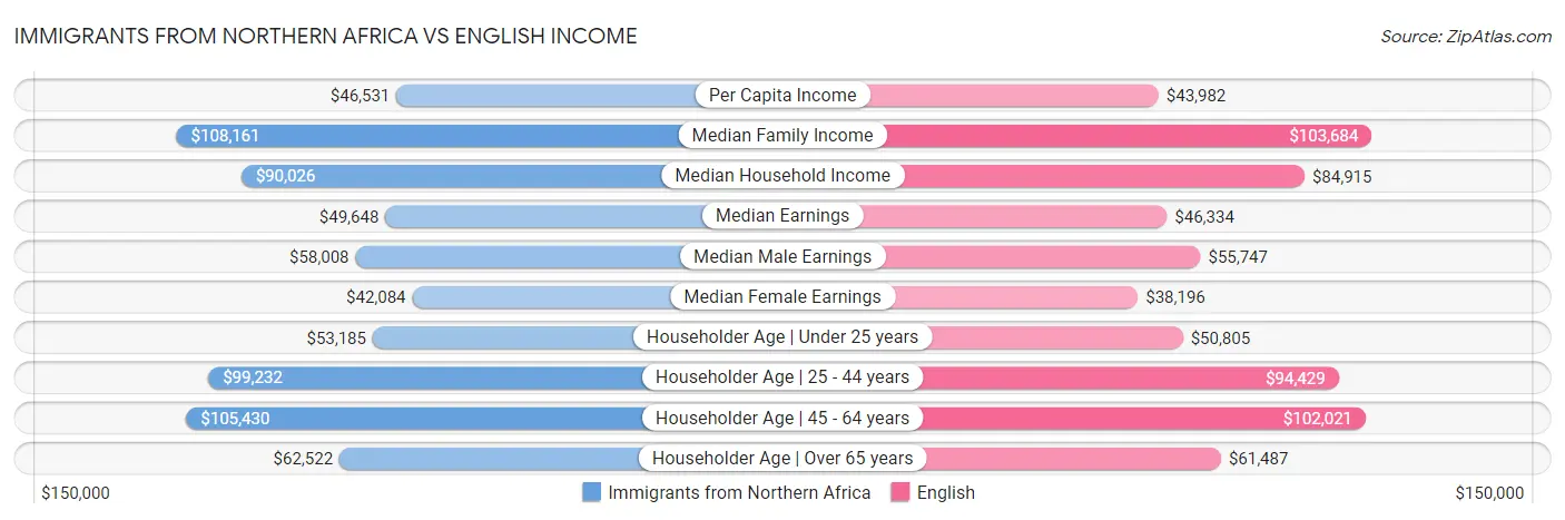 Immigrants from Northern Africa vs English Income