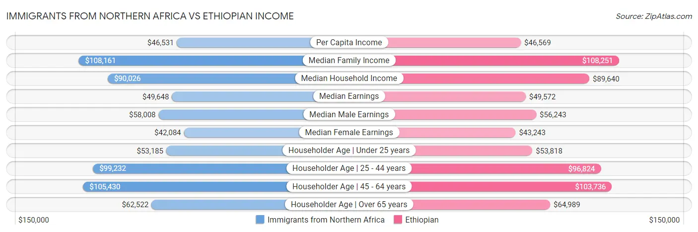 Immigrants from Northern Africa vs Ethiopian Income