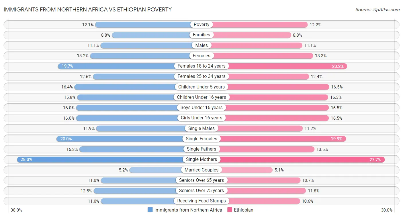Immigrants from Northern Africa vs Ethiopian Poverty