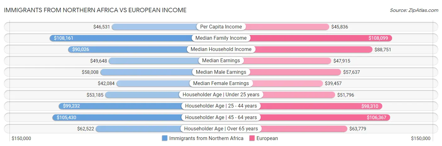 Immigrants from Northern Africa vs European Income