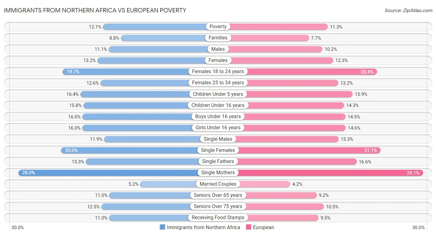 Immigrants from Northern Africa vs European Poverty