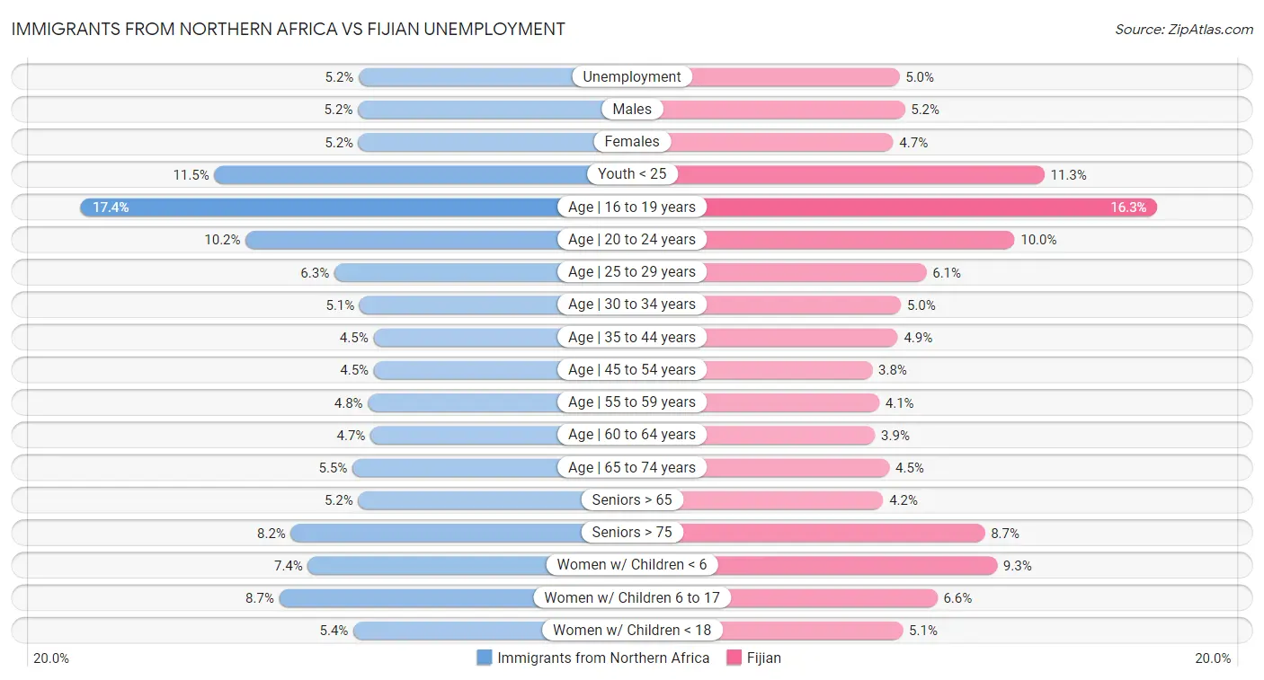 Immigrants from Northern Africa vs Fijian Unemployment