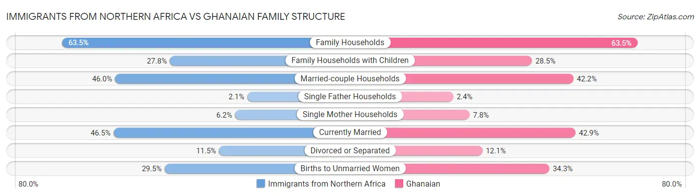 Immigrants from Northern Africa vs Ghanaian Family Structure