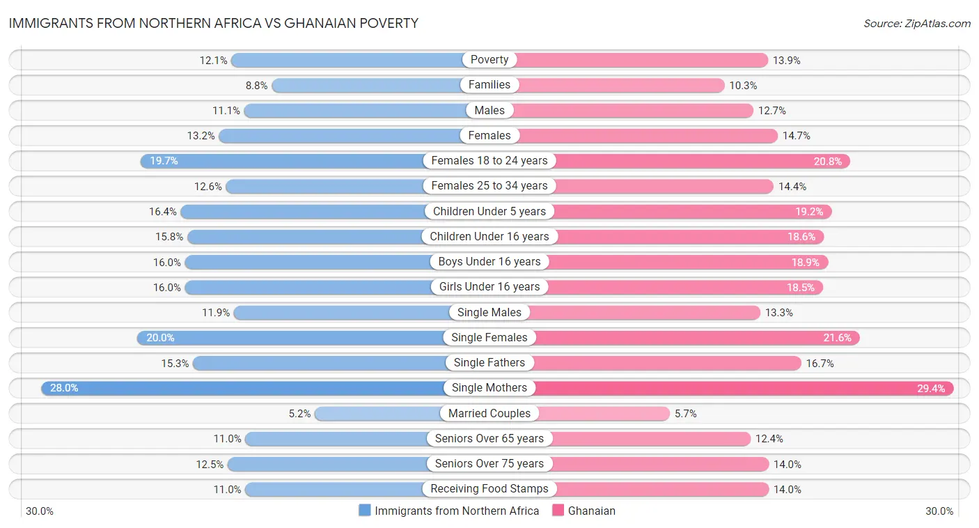 Immigrants from Northern Africa vs Ghanaian Poverty