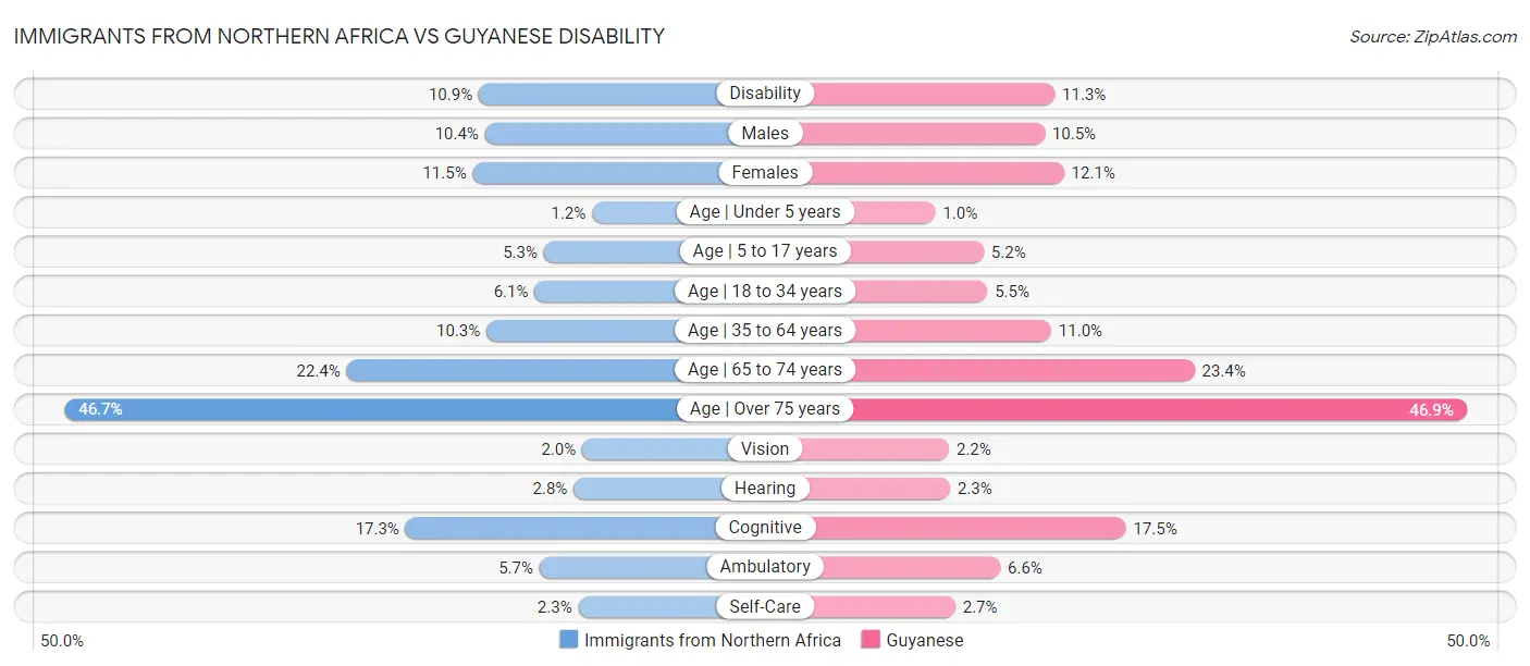 Immigrants from Northern Africa vs Guyanese Disability