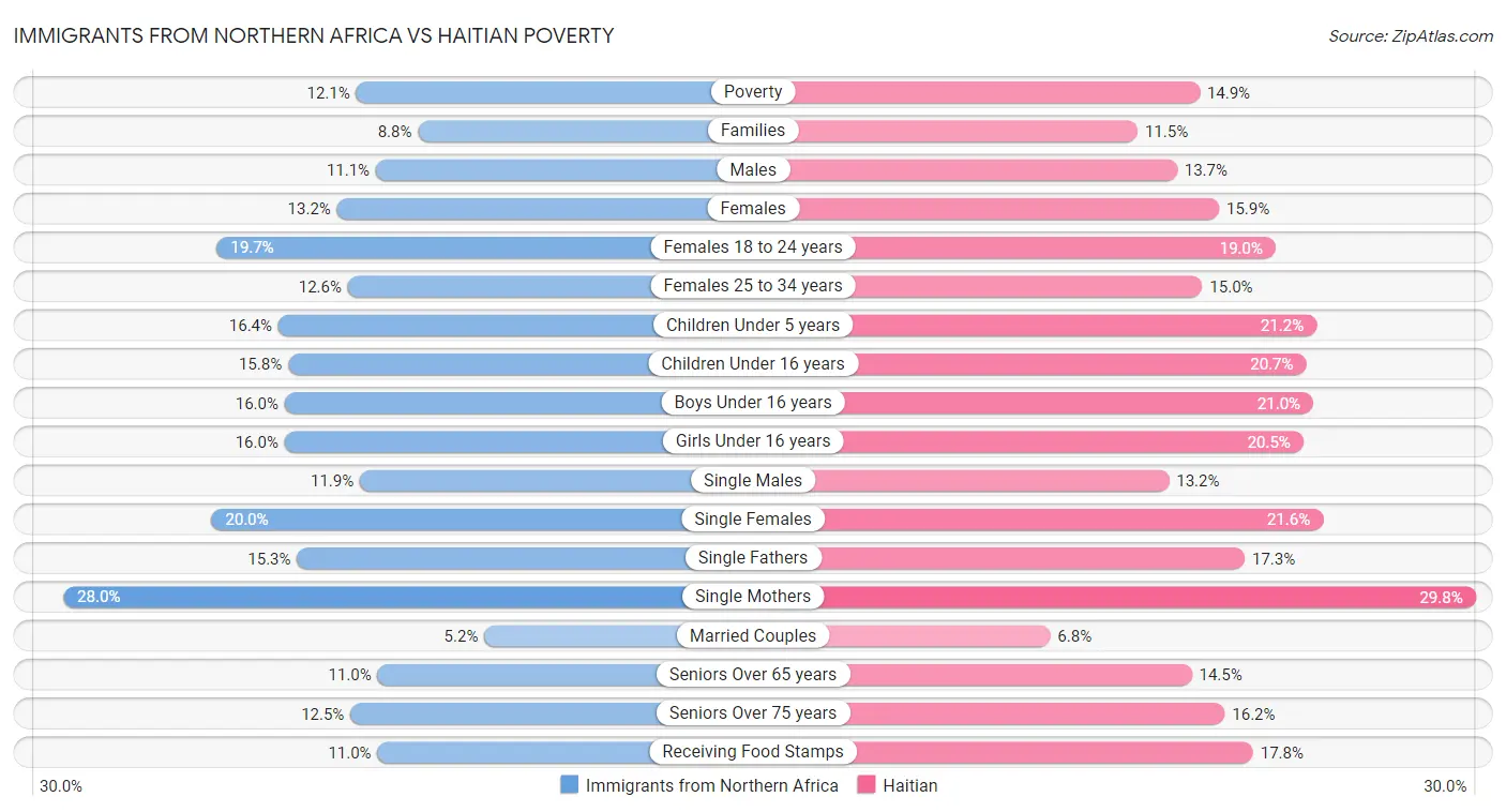 Immigrants from Northern Africa vs Haitian Poverty