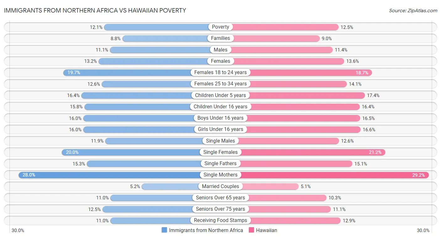 Immigrants from Northern Africa vs Hawaiian Poverty
