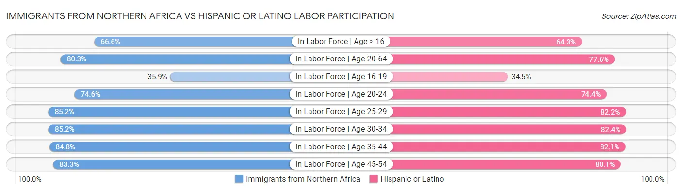 Immigrants from Northern Africa vs Hispanic or Latino Labor Participation
