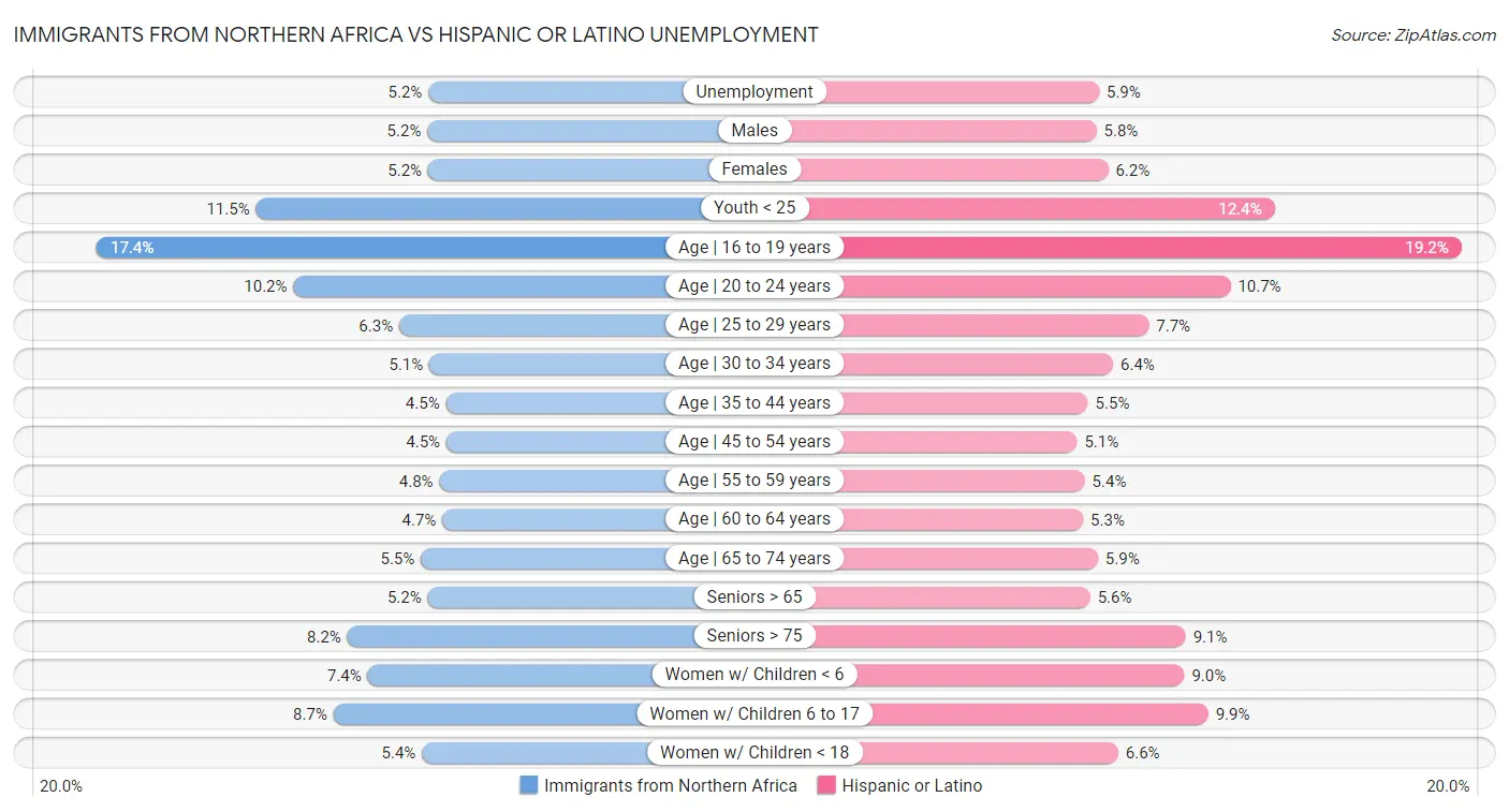Immigrants from Northern Africa vs Hispanic or Latino Unemployment