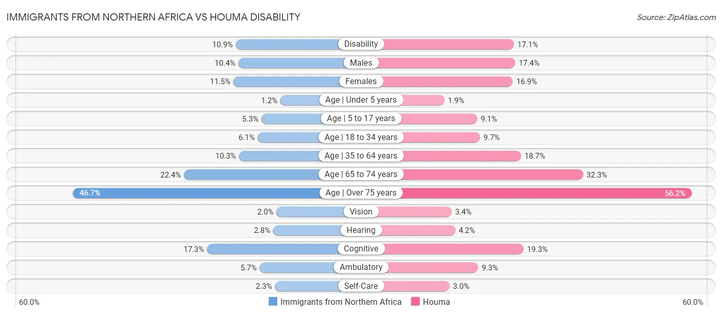 Immigrants from Northern Africa vs Houma Disability